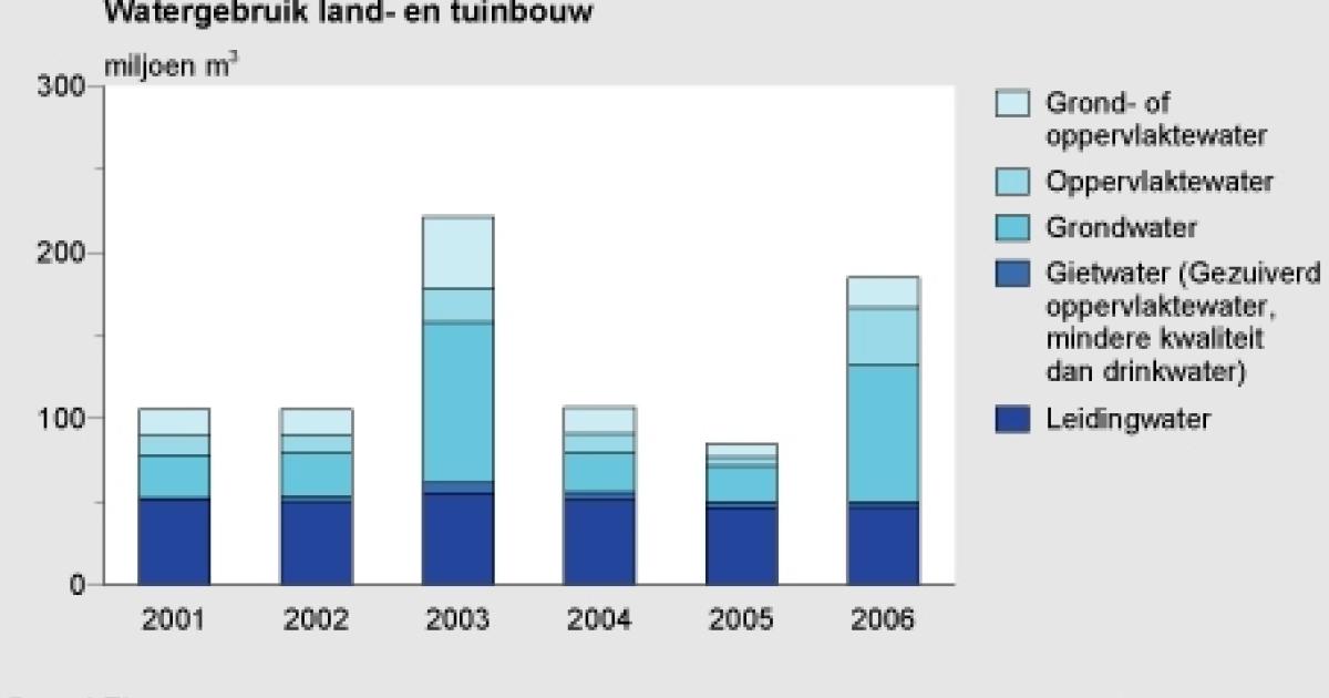 watergebruik-in-de-land-en-tuinbouw-2001-2006-compendium-voor-de
