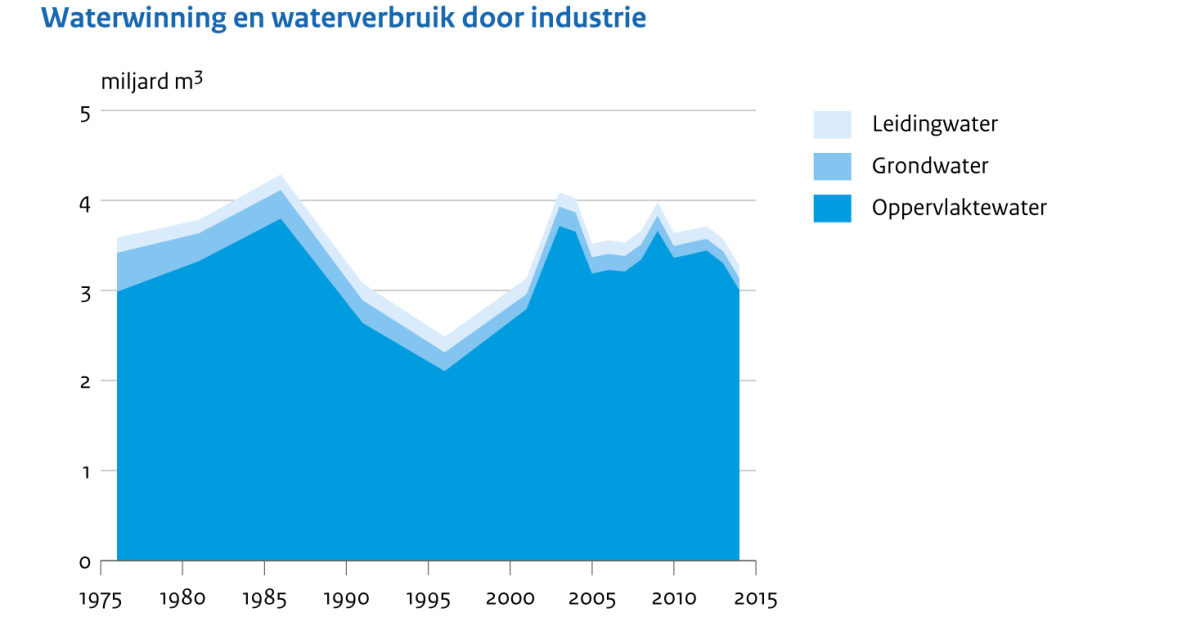 waterwinning-en-watergebruik-door-de-industrie-1976-2014-compendium