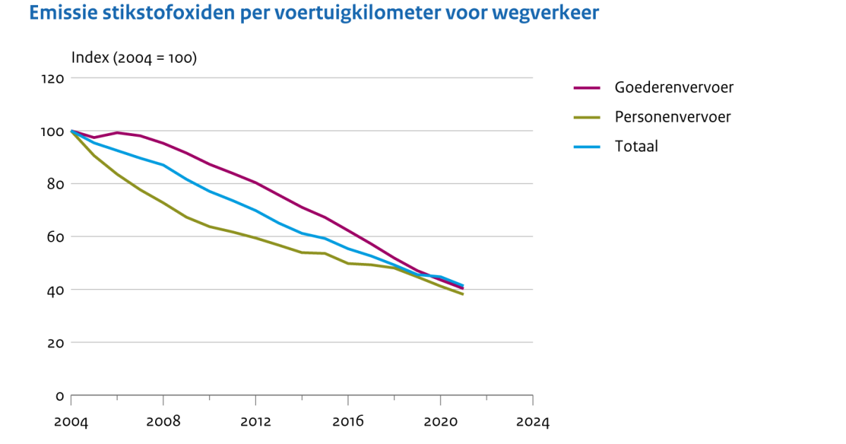 emissie-per-voertuigkilometer-voor-wegverkeer-2004-2021-compendium