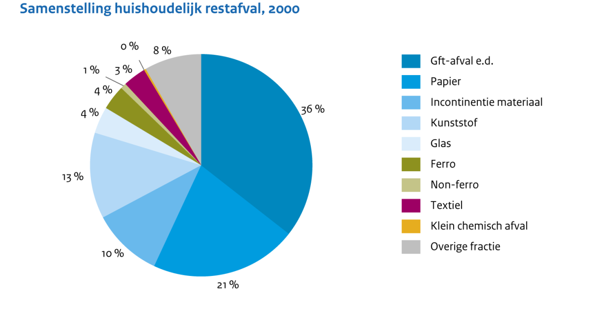 samenstelling-van-huishoudelijk-restafval-1940-2014-compendium-voor