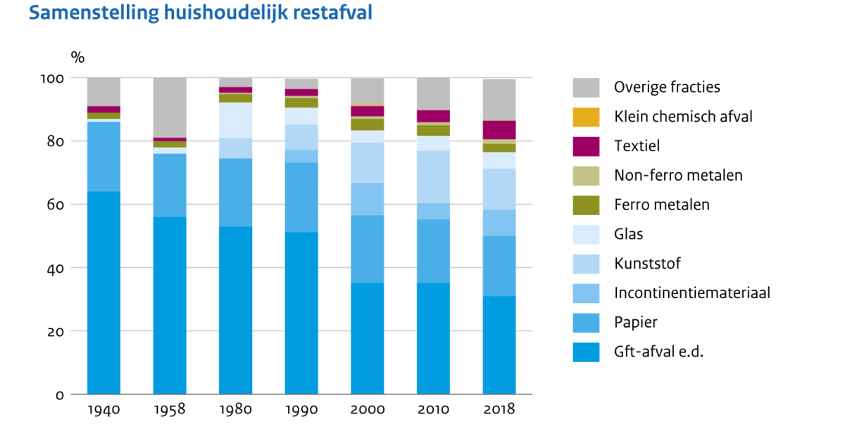 samenstelling-van-huishoudelijk-restafval-1940-2018-compendium-voor