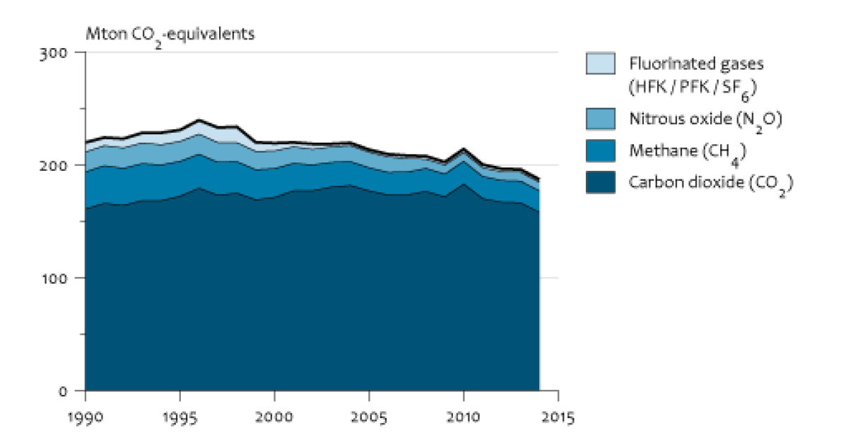 Greenhouse gas emissions, 1990-2014 | Compendium voor de Leefomgeving