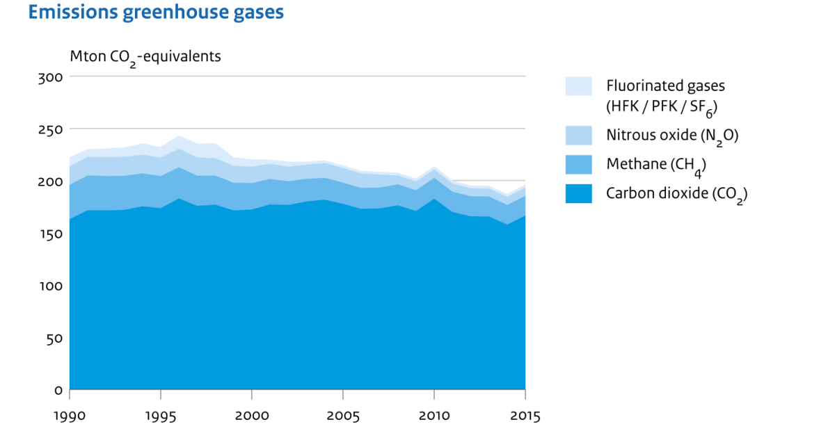 Greenhouse gas emissions, 1990-2015 | Compendium voor de Leefomgeving