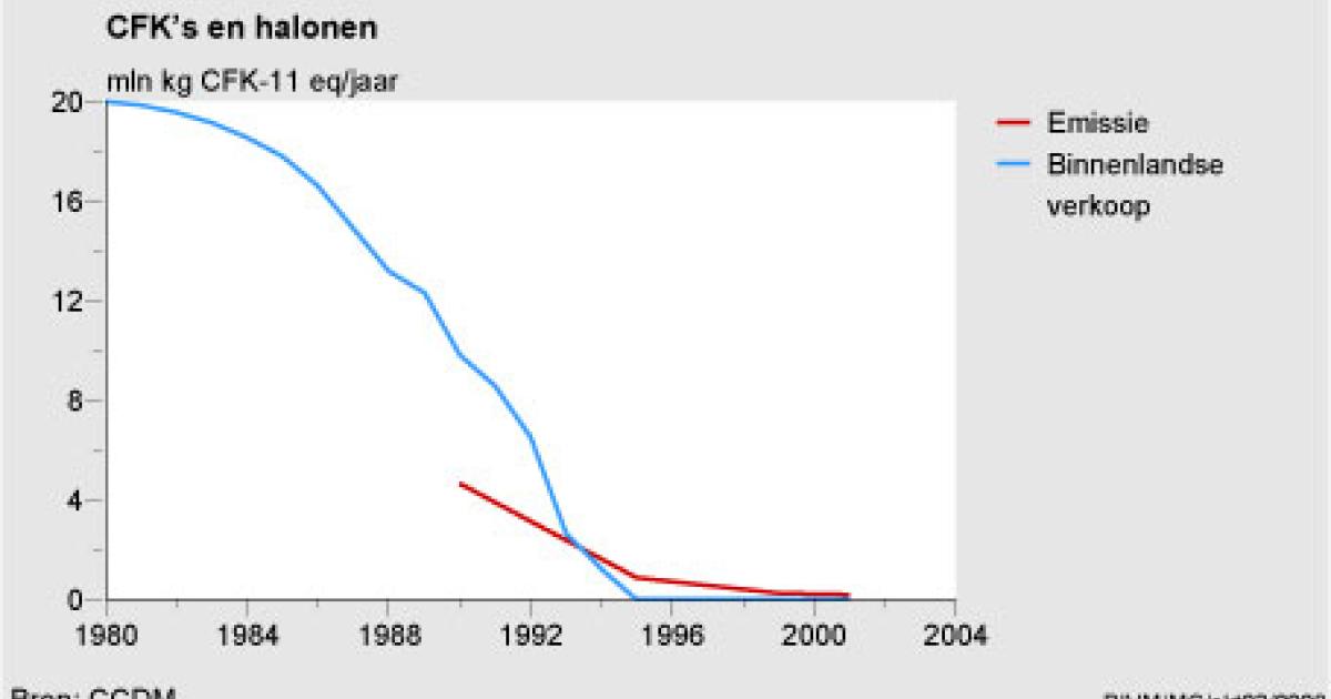 CFK's en halonen, Nederlandse verkoop en emissie, 1980-2001 ...