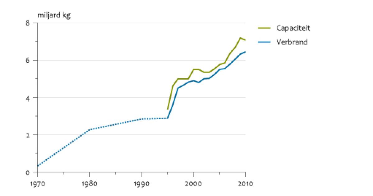 Afvalverbrandingsinstallaties, aantal en capaciteit, 1970-2010 ...