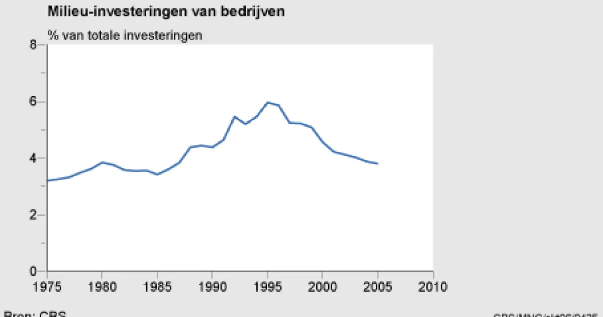 Milieu-investeringen in de industrie en energievoorziening, 1975-2005 ...