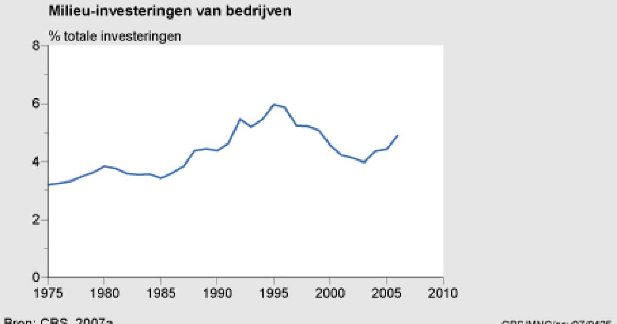 Milieu-investeringen in de industrie en energiesector, 1975-2006 ...