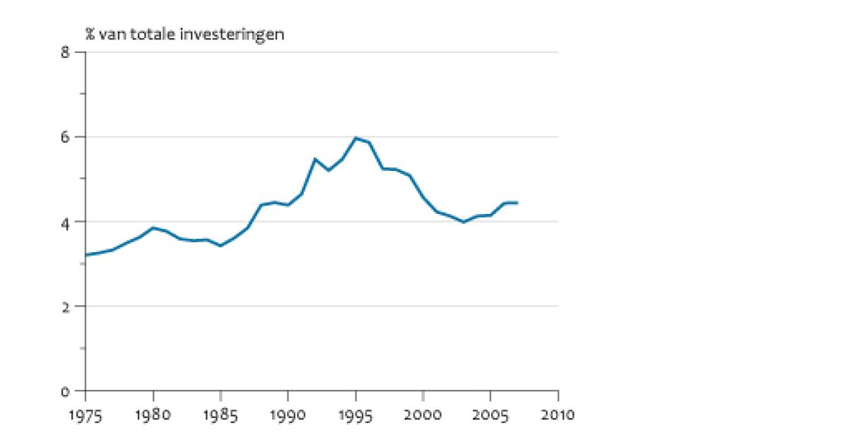 Milieu-investeringen in de industrie en energiesector, 1975-2008 ...