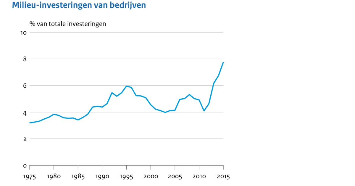 Milieu-investeringen in de industrie en energiesector, 1975-2015 ...