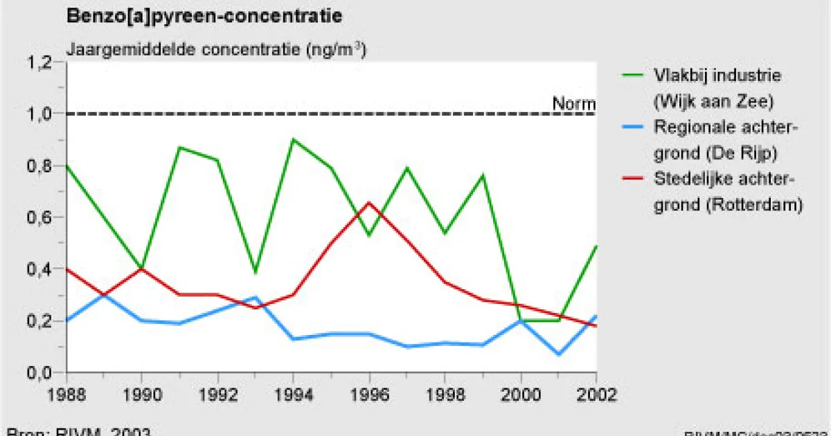 Benzo[a]pyreen-concentratie in Nederland, 1988-2002 | Compendium voor ...