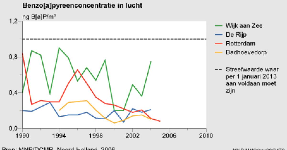 Benzo[a]pyreenconcentratie in lucht, 1988-2005 | Compendium voor de ...