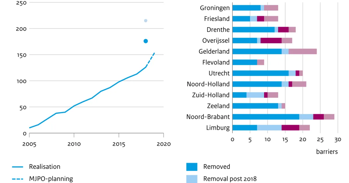 Netherlands' National Wildlife Crossing Network — Meerjarenprogramma Ontsnippering (MJPO)