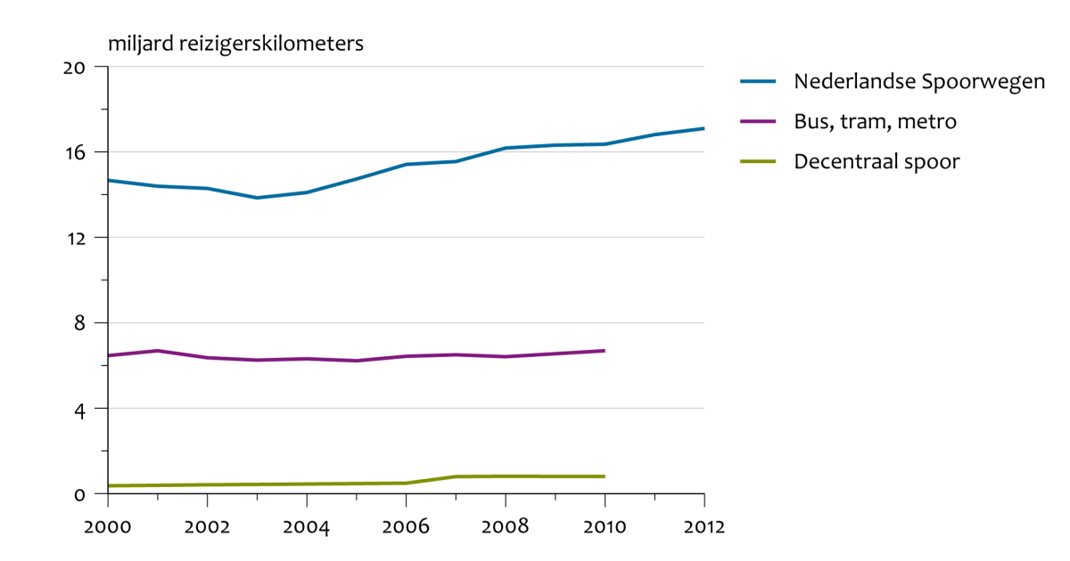 Vervoersprestatie openbaar vervoer, 2000-2012 | Compendium voor de